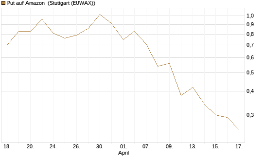 Put auf Amazon [J.P. Morgan Structured Products B.V.] Chart