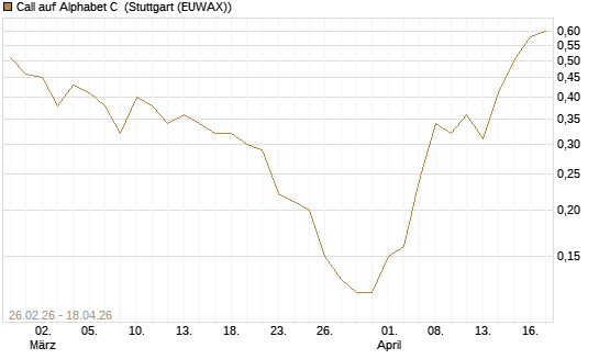 Call auf Alphabet C [J.P. Morgan Structured Products B.V.] Chart