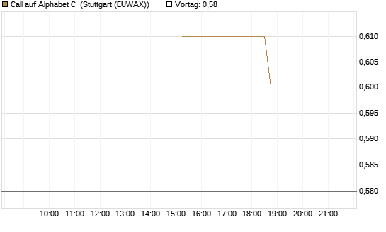 Call auf Alphabet C [J.P. Morgan Structured Products B.V.] Chart