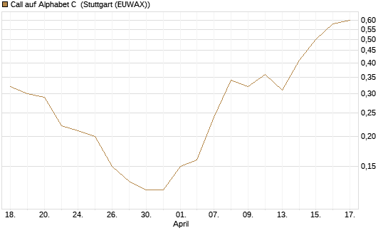 Call auf Alphabet C [J.P. Morgan Structured Products B.V.] Chart