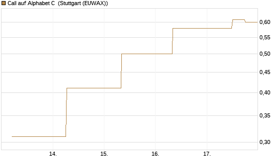 Call auf Alphabet C [J.P. Morgan Structured Products B.V.] Chart