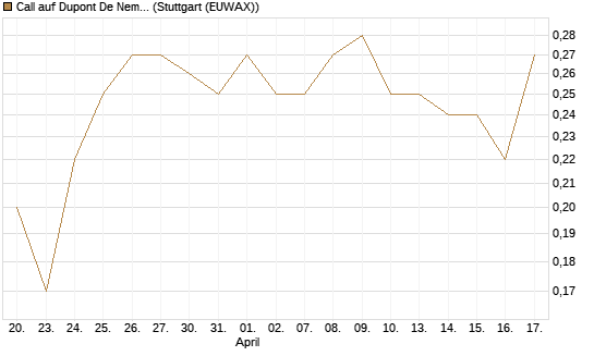 Call auf Dupont De Nemours [J.P. Morgan Structured Products B.V.] Chart