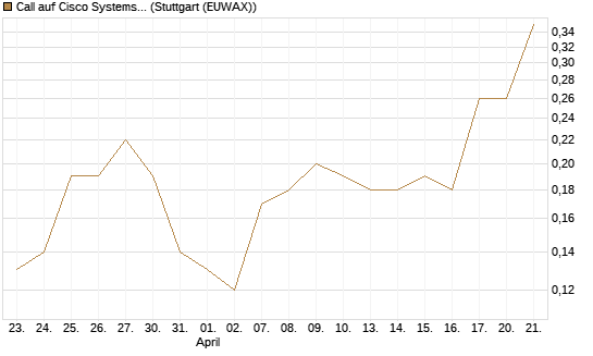 Call auf Cisco Systems [J.P. Morgan Structured Products B.V.] Chart
