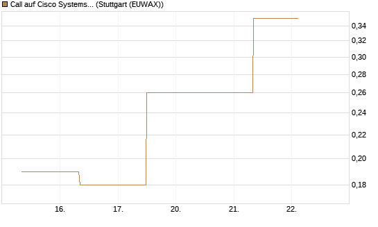 Call auf Cisco Systems [J.P. Morgan Structured Products B.V.] Chart