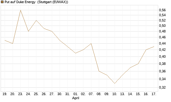 Put auf Duke Energy [J.P. Morgan Structured Products B.V.] Chart