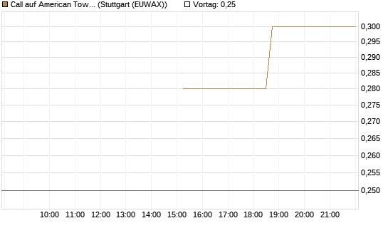 Call auf American Tower [J.P. Morgan Structured Products B.V.] Chart