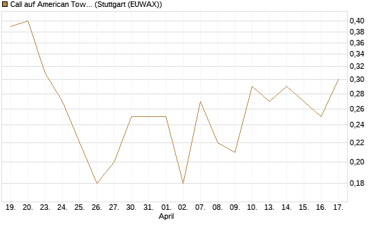 Call auf American Tower [J.P. Morgan Structured Products B.V.] Chart