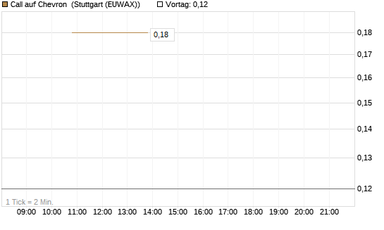 Call auf Chevron [J.P. Morgan Structured Products B.V.] Chart