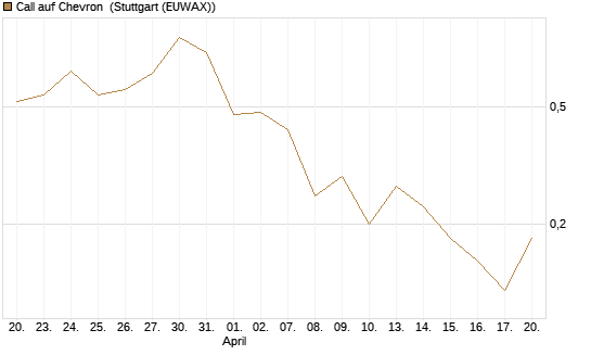 Call auf Chevron [J.P. Morgan Structured Products B.V.] Chart
