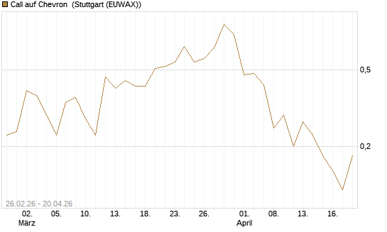 Call auf Chevron [J.P. Morgan Structured Products B.V.] Chart