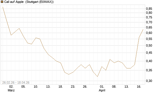Call auf Apple [J.P. Morgan Structured Products B.V.] Chart
