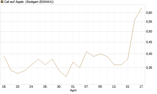 Call auf Apple [J.P. Morgan Structured Products B.V.] Chart