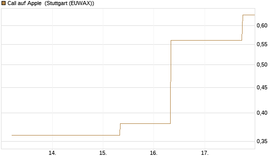 Call auf Apple [J.P. Morgan Structured Products B.V.] Chart