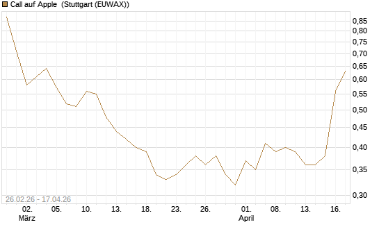 Call auf Apple [J.P. Morgan Structured Products B.V.] Chart