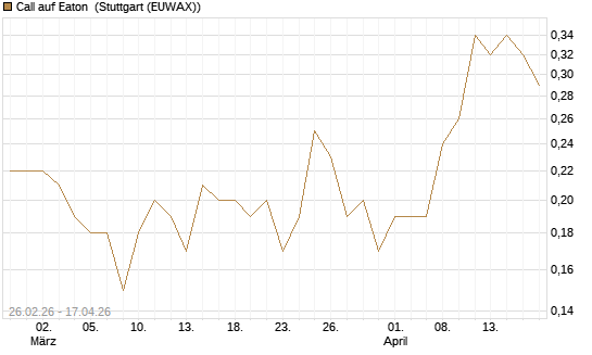 Call auf Eaton [J.P. Morgan Structured Products B.V.] Chart