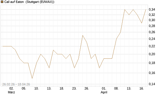 Call auf Eaton [J.P. Morgan Structured Products B.V.] Chart