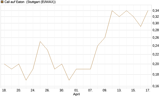 Call auf Eaton [J.P. Morgan Structured Products B.V.] Chart