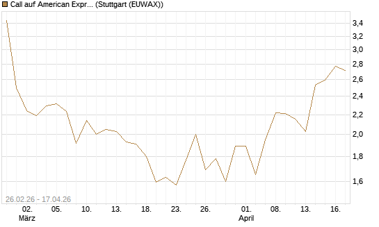 Call auf American Express [J.P. Morgan Structured Products B.V.] Chart