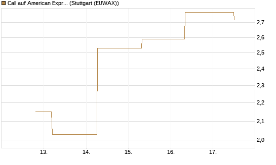Call auf American Express [J.P. Morgan Structured Products B.V.] Chart