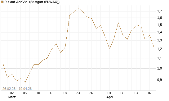 Put auf AbbVie [J.P. Morgan Structured Products B.V.] Chart