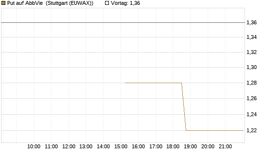 Put auf AbbVie [J.P. Morgan Structured Products B.V.] Chart