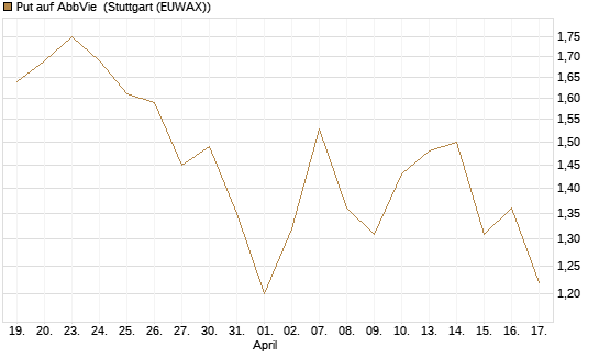 Put auf AbbVie [J.P. Morgan Structured Products B.V.] Chart