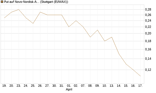 Put auf Novo-Nordisk ADR [J.P. Morgan Structured Products B.V.] Chart