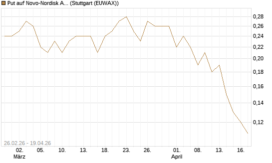 Put auf Novo-Nordisk ADR [J.P. Morgan Structured Products B.V.] Chart