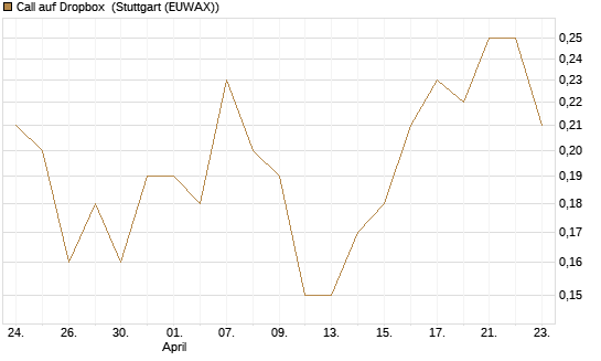 Call auf Dropbox [J.P. Morgan Structured Products B.V.] Chart