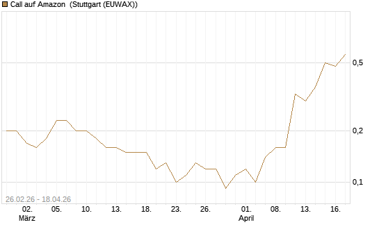 Call auf Amazon [J.P. Morgan Structured Products B.V.] Chart