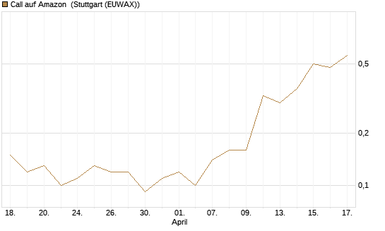 Call auf Amazon [J.P. Morgan Structured Products B.V.] Chart
