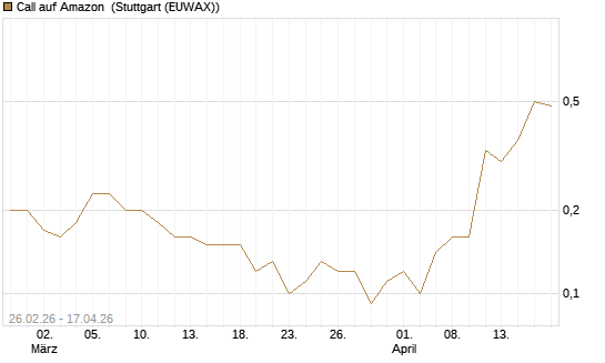 Call auf Amazon [J.P. Morgan Structured Products B.V.] Chart
