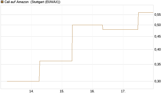 Call auf Amazon [J.P. Morgan Structured Products B.V.] Chart
