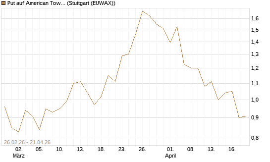 Put auf American Tower [J.P. Morgan Structured Products B.V.] Chart