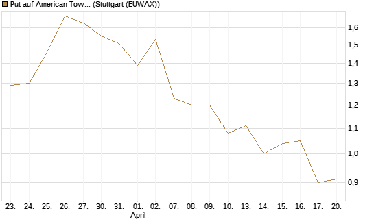 Put auf American Tower [J.P. Morgan Structured Products B.V.] Chart
