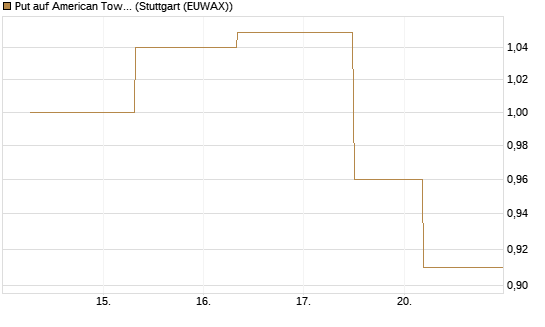 Put auf American Tower [J.P. Morgan Structured Products B.V.] Chart