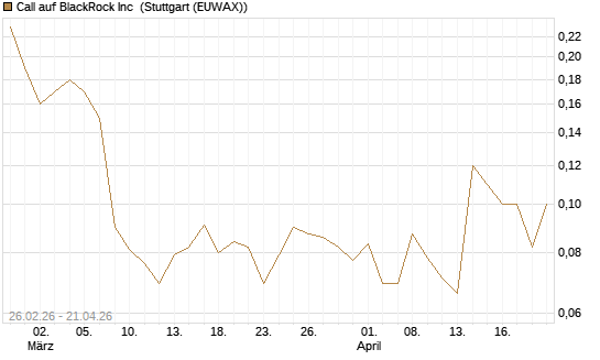 Call auf BlackRock Inc [J.P. Morgan Structured Products B.V.] Chart