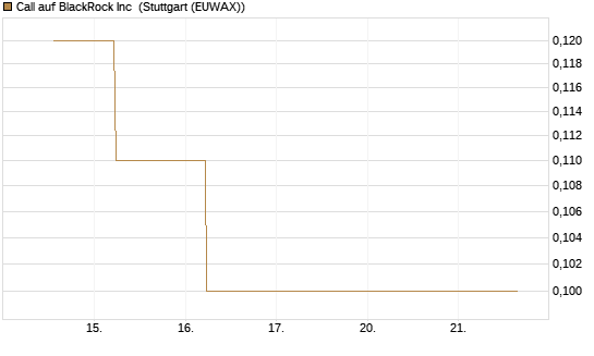 Call auf BlackRock Inc [J.P. Morgan Structured Products B.V.] Chart