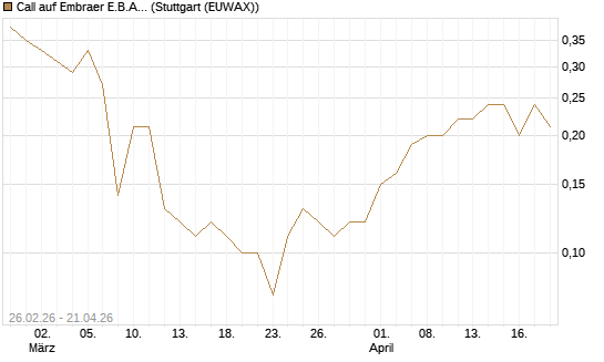 Call auf Embraer E.B.A. [J.P. Morgan Structured Products B.V.] Chart
