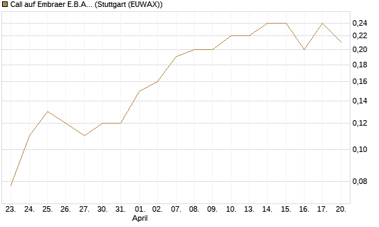 Call auf Embraer E.B.A. [J.P. Morgan Structured Products B.V.] Chart