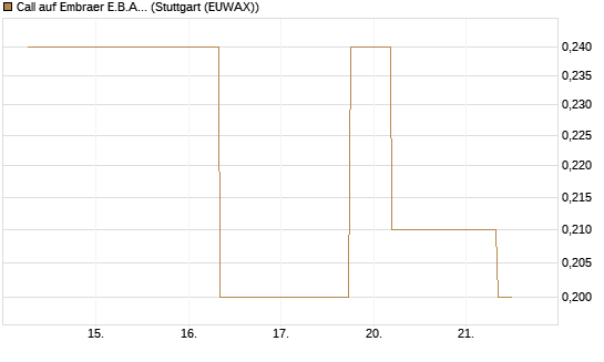 Call auf Embraer E.B.A. [J.P. Morgan Structured Products B.V.] Chart
