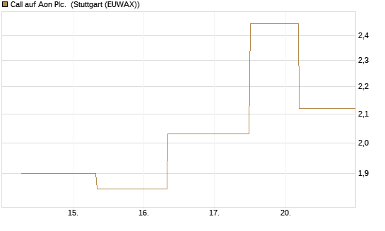 Call auf Aon Plc. [J.P. Morgan Structured Products B.V.] Chart