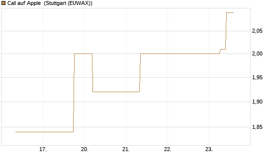 Call auf Apple [J.P. Morgan Structured Products B.V.] Chart