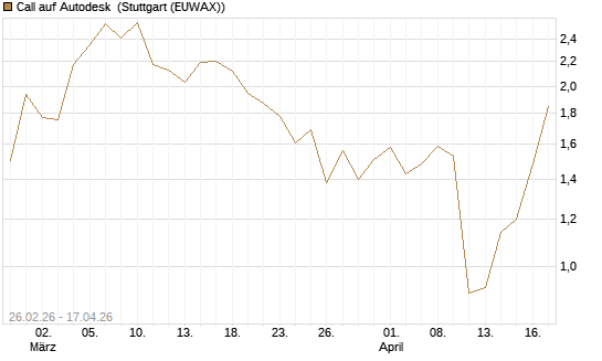 Call auf Autodesk [J.P. Morgan Structured Products B.V.] Chart