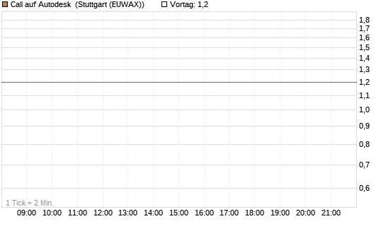 Call auf Autodesk [J.P. Morgan Structured Products B.V.] Chart