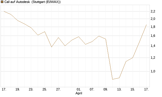 Call auf Autodesk [J.P. Morgan Structured Products B.V.] Chart