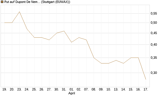 Put auf Dupont De Nemours [J.P. Morgan Structured Products B.V.] Chart