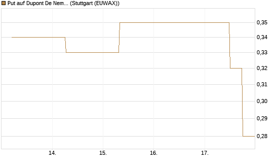 Put auf Dupont De Nemours [J.P. Morgan Structured Products B.V.] Chart