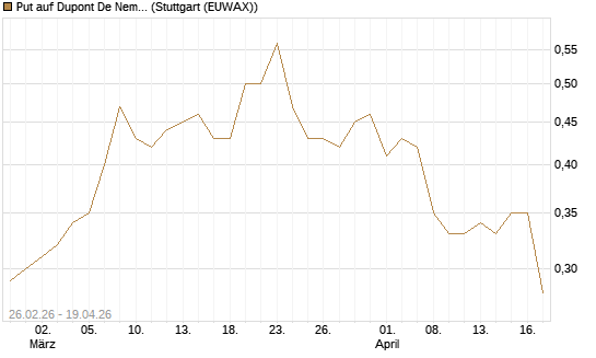 Put auf Dupont De Nemours [J.P. Morgan Structured Products B.V.] Chart