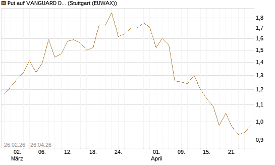 Put auf VANGUARD DIVIDEND APPRECIATION [J.P. Morgan Structured Products B.V.] Chart